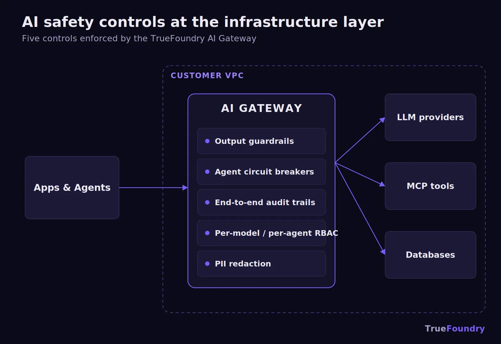 TrueFoundry AI gateway architecture with labeled AI safety controls at the infrastructure layer
