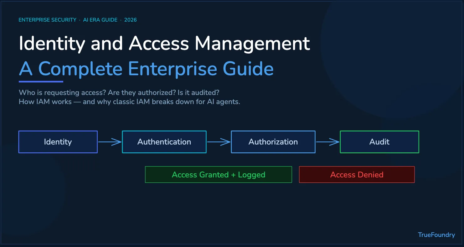 TrueFoundry AI gateway enforces identity and access management for enterprise AI workloads