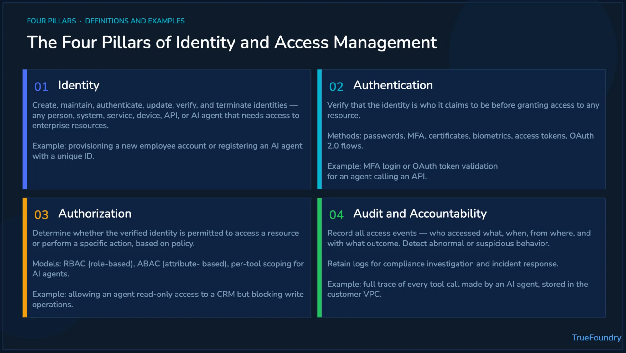 Four pillars of identity and access management diagram with definitions