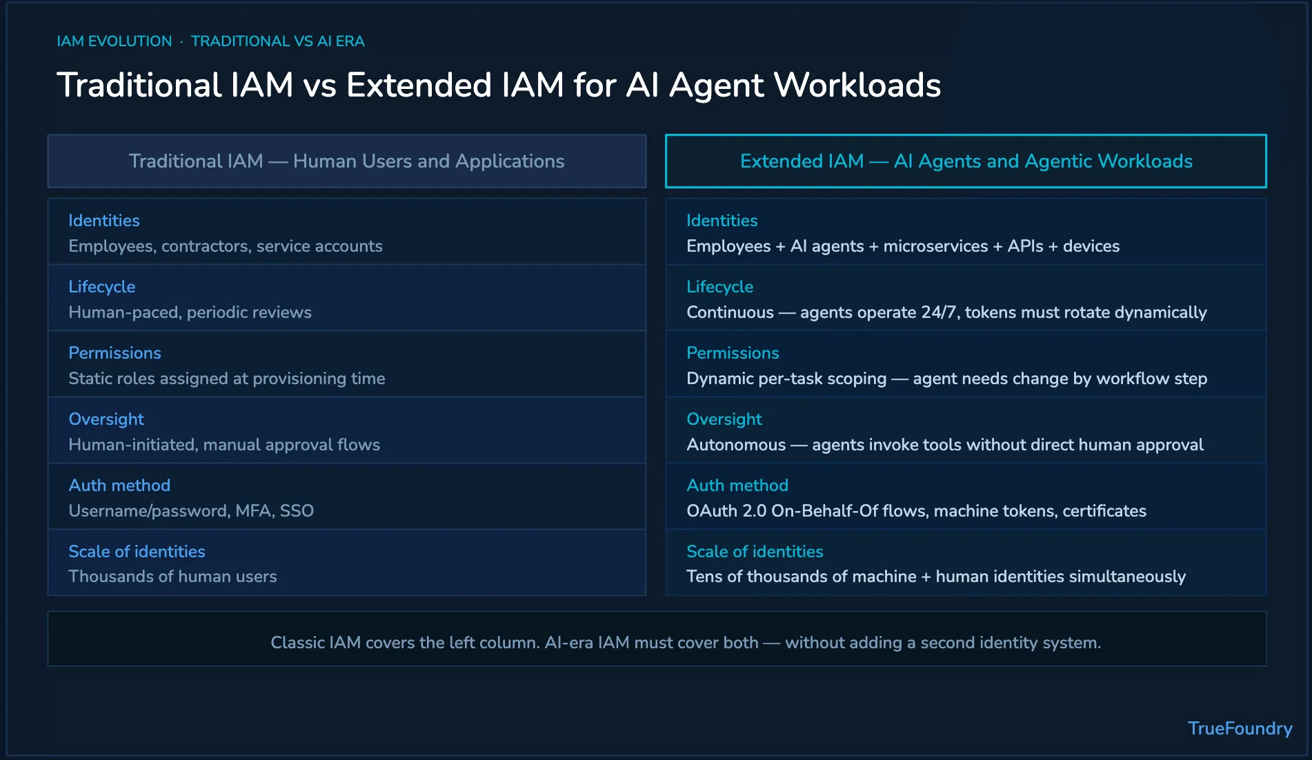Comparison of traditional IAM versus AI agent identity management requirements