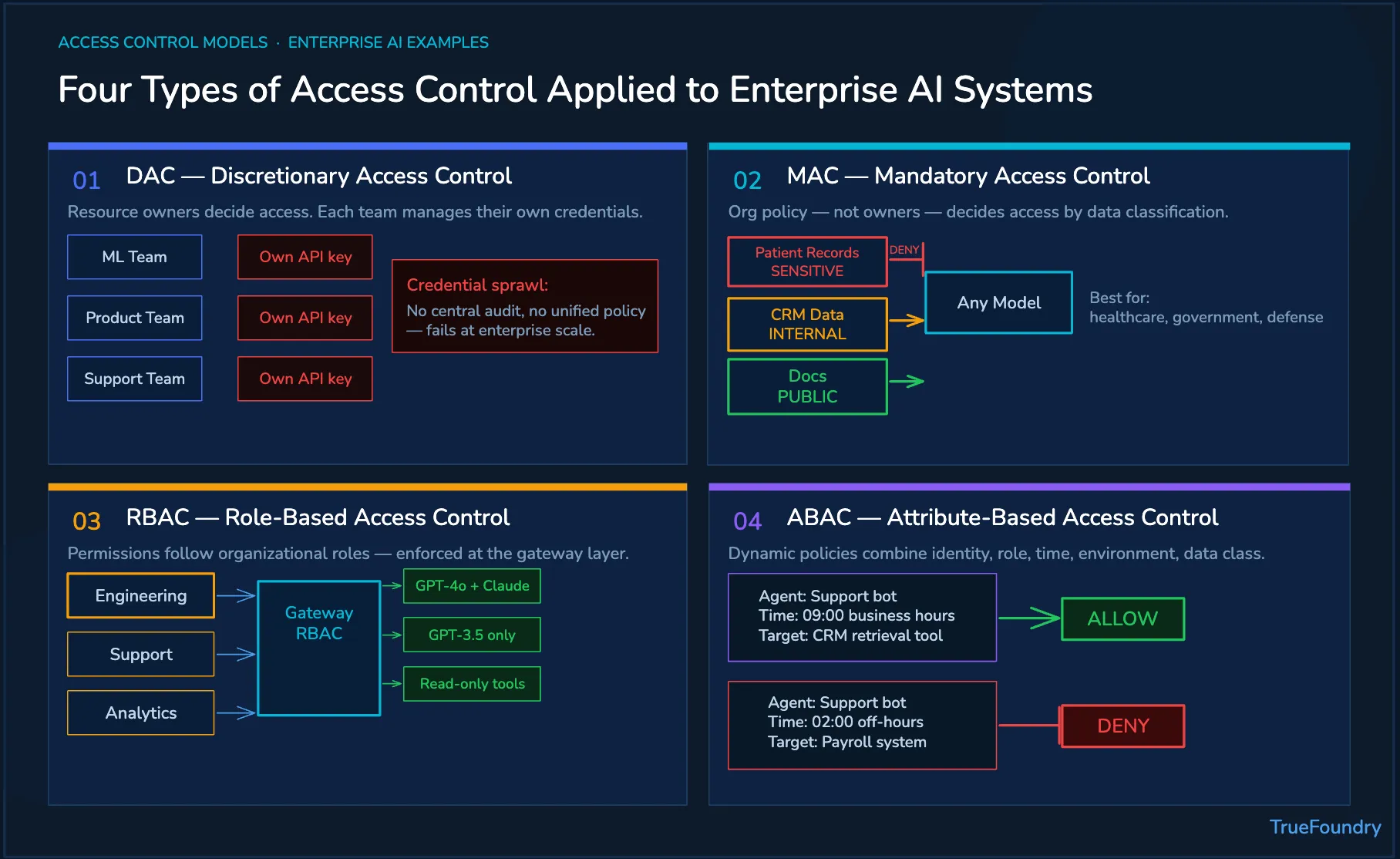 Four types of access control applied to enterprise AI systems