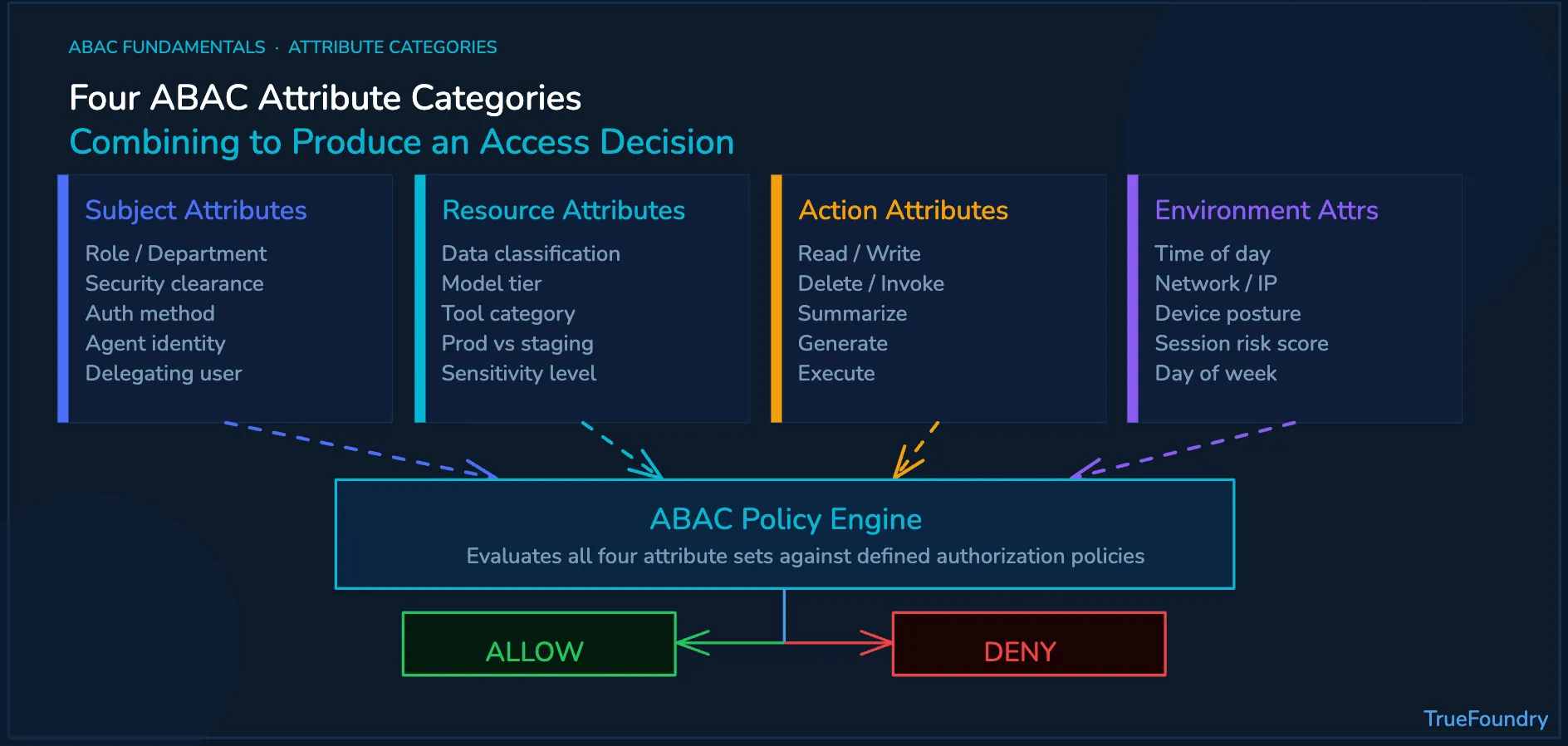 Four ABAC attribute categories combining to produce access decisions