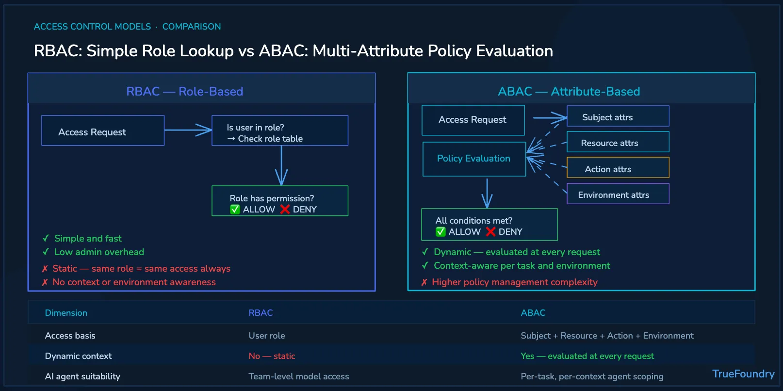 RBAC versus ABAC policy evaluation comparison diagram