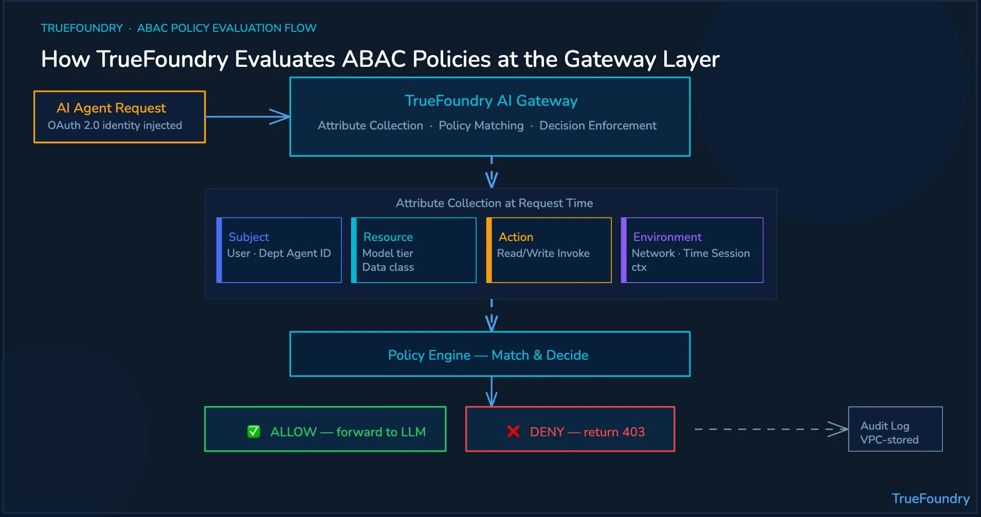 TrueFoundry ABAC policy evaluation flow showing four attribute categories at gateway