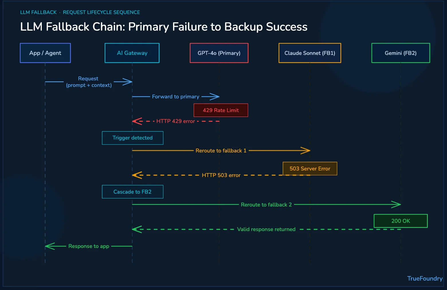 Sequence diagram of LLM fallback chain routing across three providers