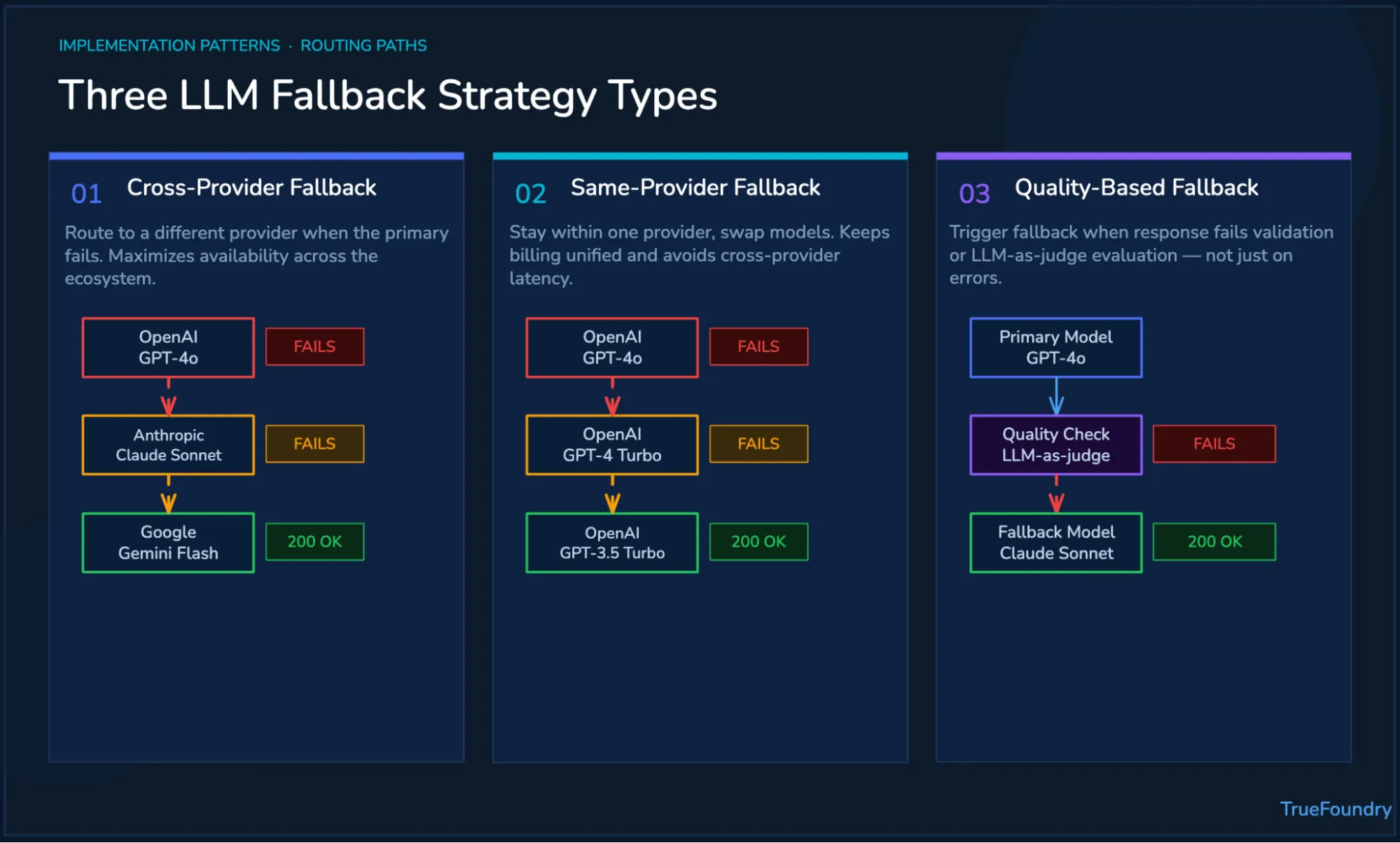 Three LLM fallback strategies illustrated with routing paths