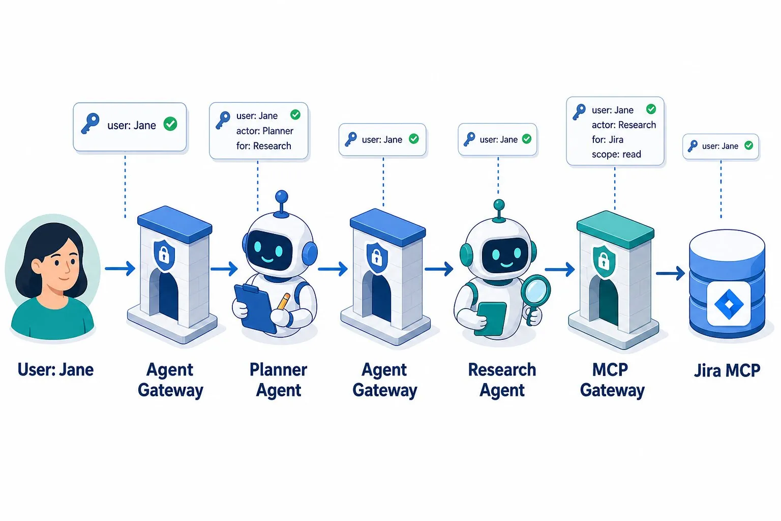 End-to-end diagram: user Jane calls a planner agent through the Agent Gateway, which calls a research agent, which calls a Jira MCP server through the MCP Gateway; token cards above each hop show the user preserved as subject throughout while the actor chain grows and scope narrows to read-only by the final hop.