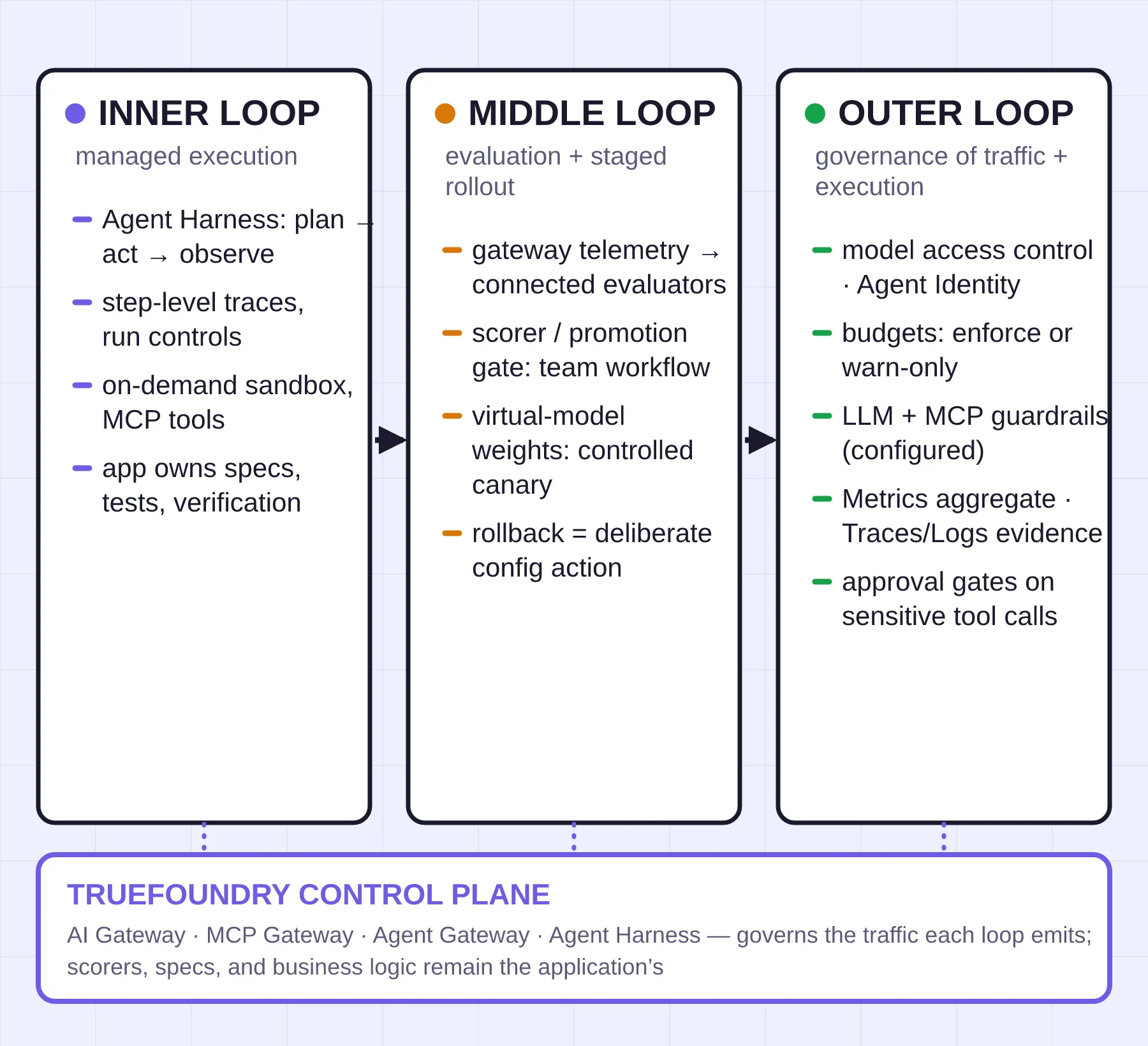 Three columns for the inner loop (managed execution: Agent Harness plan-act-observe, step traces, on-demand sandbox, with the application owning specs and verification), middle loop (evaluation and staged rollout: gateway telemetry to connected evaluators, virtual-model canary weights, deliberate rollback), and outer loop (governance: model access control and Agent Identity, budgets in enforce or warn-only mode, configured guardrails, aggregate metrics with request-level traces, approval gates), above a TrueFoundry control-plane bar governing the traffic each loop emits.