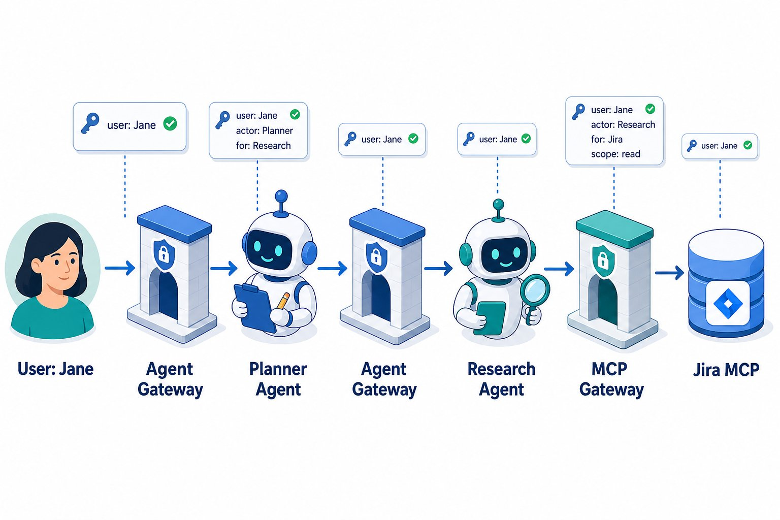 End-to-end diagram: user Jane calls a planner agent through the Agent Gateway, which calls a research agent, which calls a Jira MCP server through the MCP Gateway; token cards above each hop show the user preserved as subject throughout while the actor chain grows and scope narrows to read-only by the final hop.