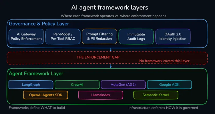 AI agent framework layer beneath enterprise governance control plane