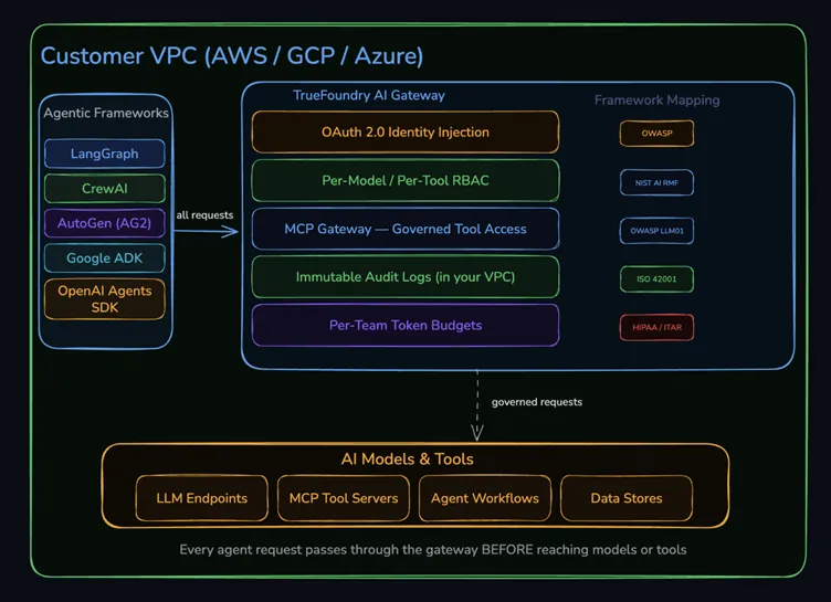 TrueFoundry gateway governing multiple agentic AI frameworks uniformly