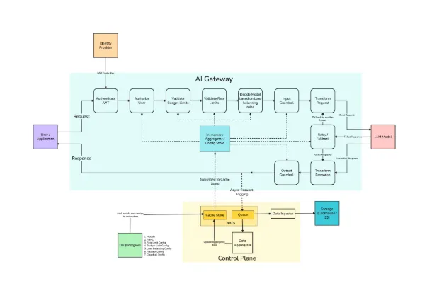 AI gateway for healthcare compliance