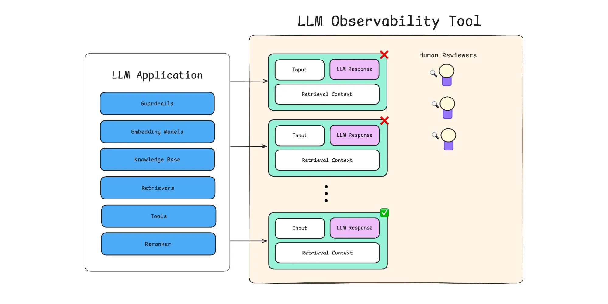 What is LLM observability