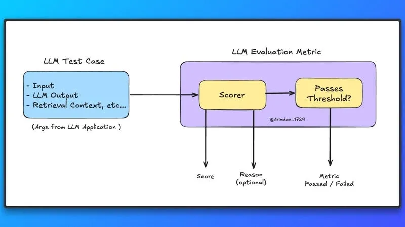Working of LLM observability