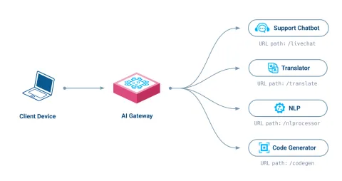 AI gateway meaning