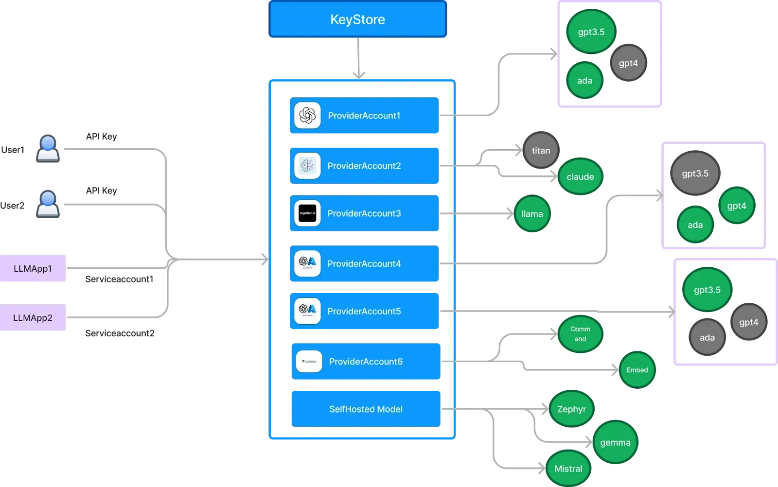 Authentication and Authorization for AI gateway ‍
