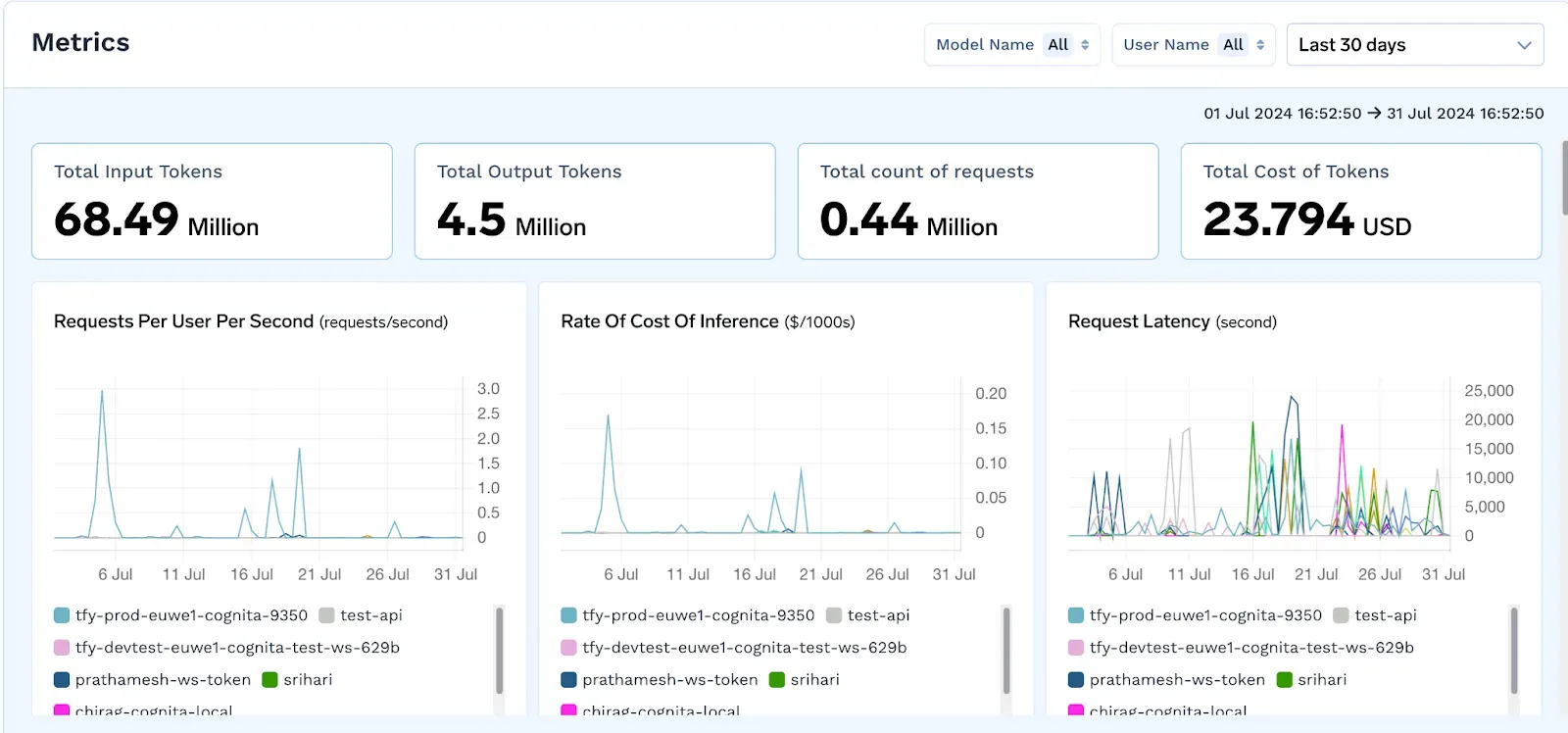 Detailed request and response activity in TrueFoundry’s AI gateway