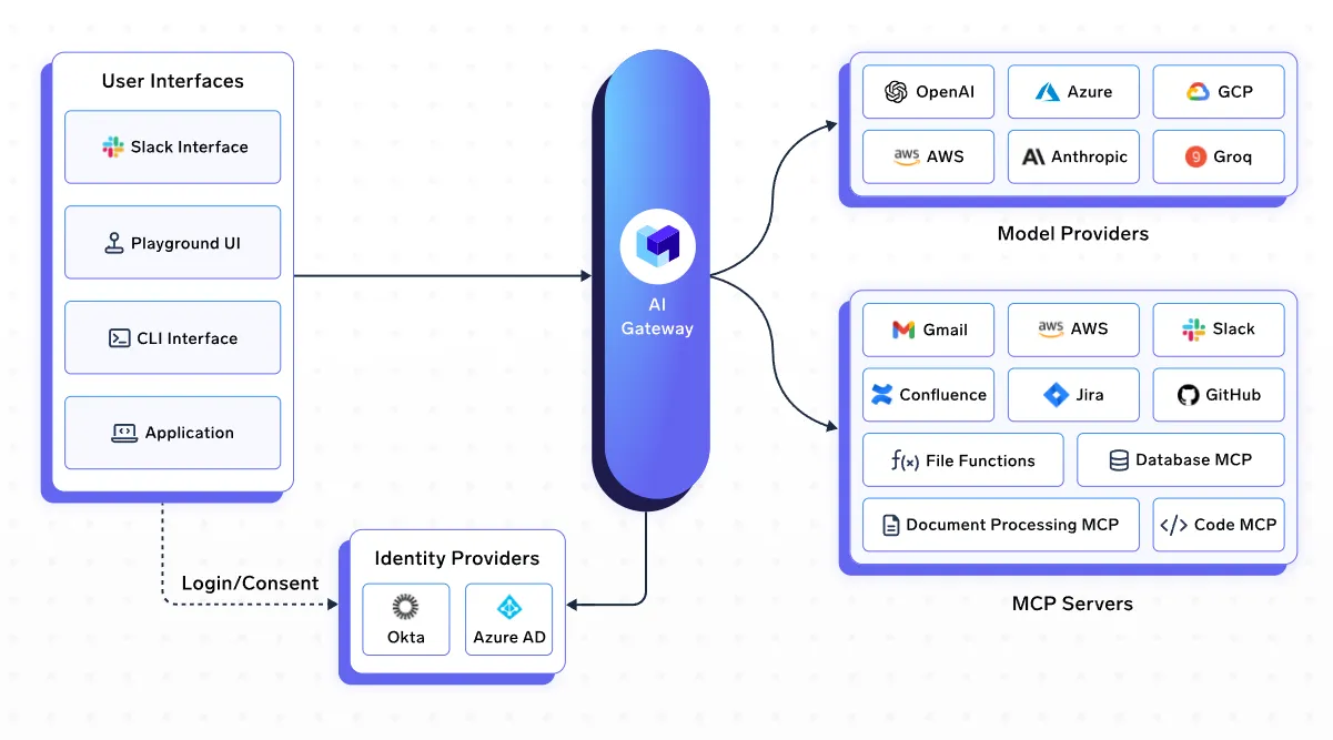 TrueFoundry MCP Gateway (Mint MCP Alternative)