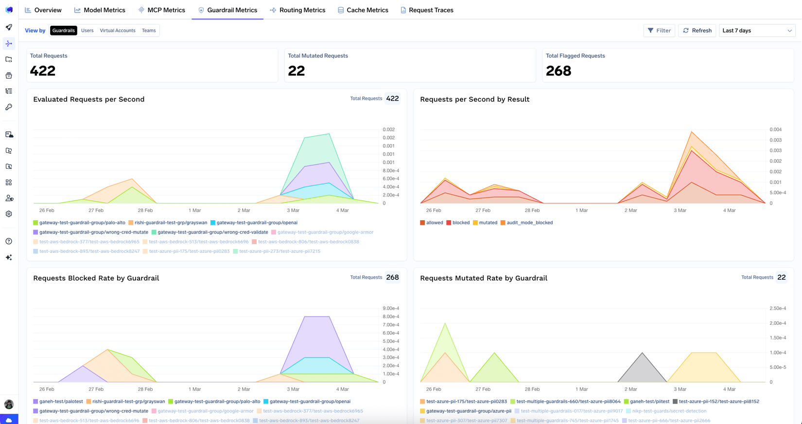 TrueFoundry Guardrail Metrics dashboard showing evaluated, blocked, and mutated requests