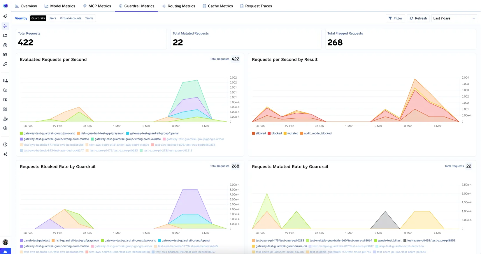 TrueFoundry Guardrail Metrics dashboard showing evaluated, blocked, and mutated requests