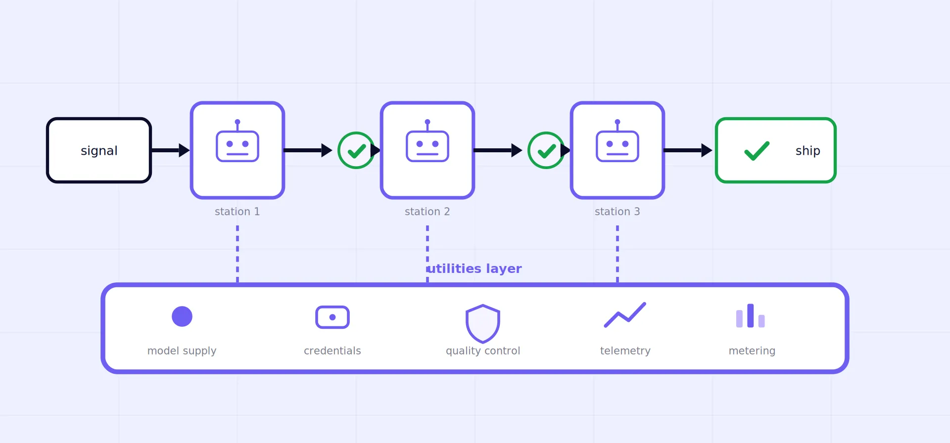 Original diagram of an agentic software factory - signals in, agent-staffed stations with QC gates, evidence-backed output - above the utilities layer: model supply, credentials, quality control, telemetry, metering