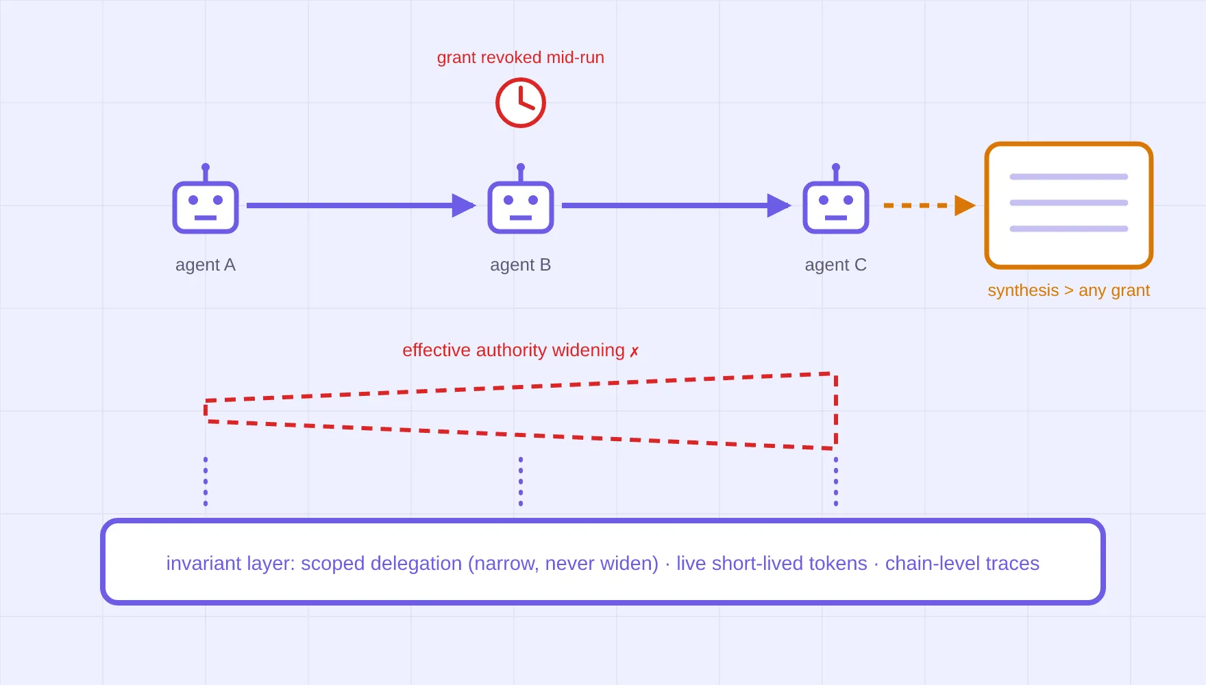 Original diagram of authorization propagation failures on a delegation chain - authority widening hop by hop, aggregation exceeding any single grant, a grant revoked mid-workflow - above the invariant layer of scoped delegation, live tokens, and chain-level traces