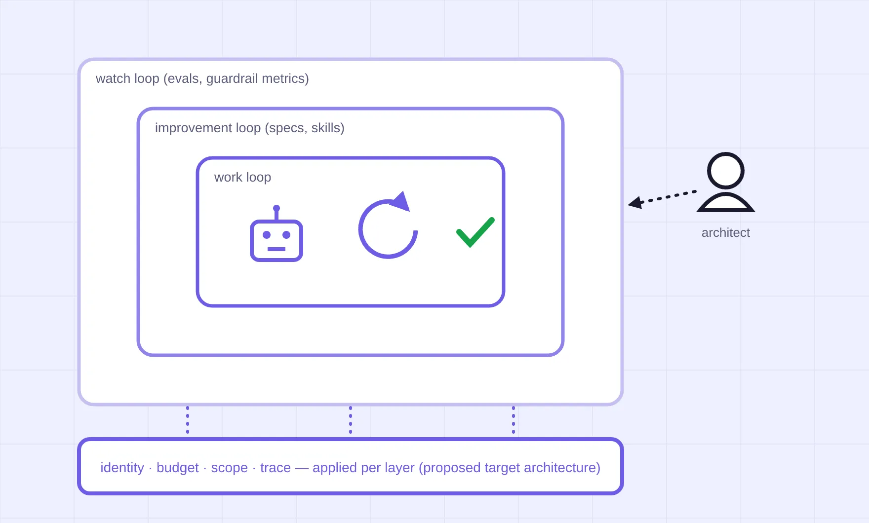 Original diagram of a loop stack - work loop inside improvement loop inside watch loop, human architect above, proposed governance plane with identity, budget, scope, and trace applied per layer — an editorial target architecture, not current inheritance behavior