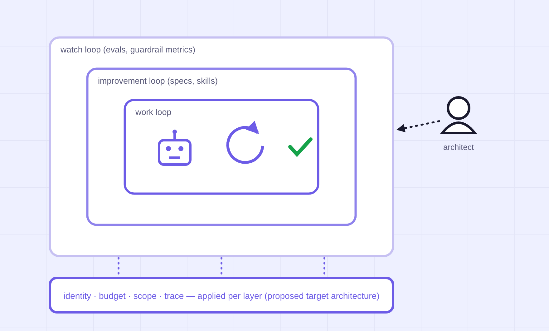 Original diagram of a loop stack - work loop inside improvement loop inside watch loop, human architect above, proposed governance plane with identity, budget, scope, and trace applied per layer — an editorial target architecture, not current inheritance behavior