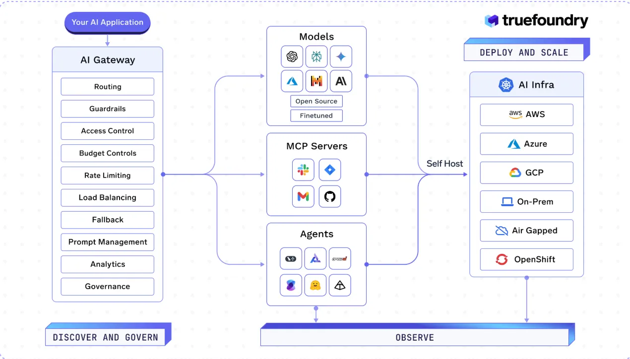 TrueFoundry as Cloudflare AI alternative