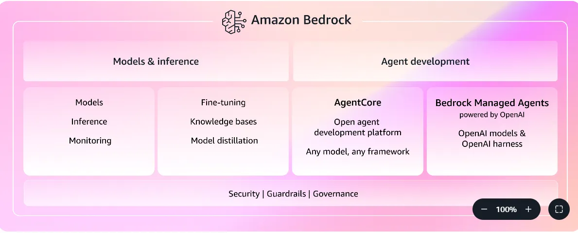 AWS Bedrock