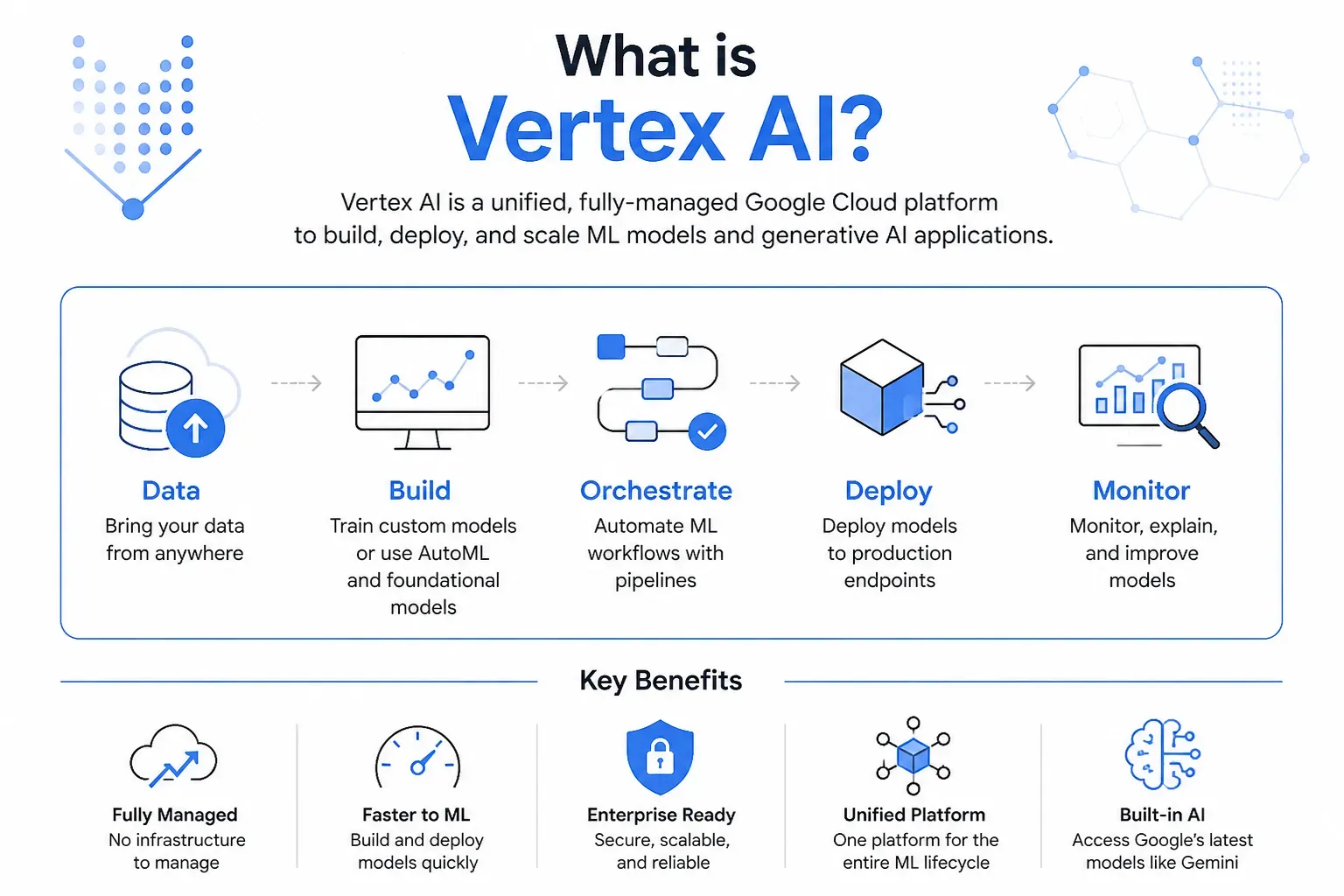 Google Vertext AI