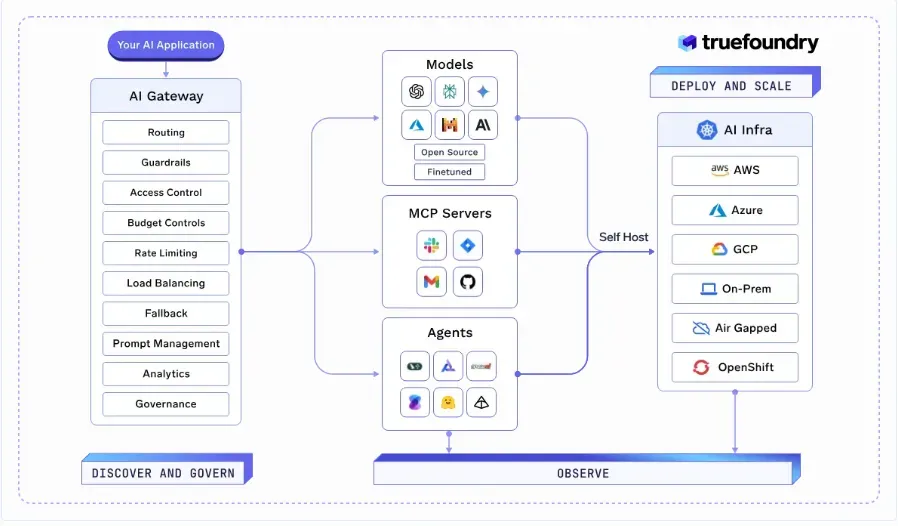 TrueFoundry as the best agentic AI platform