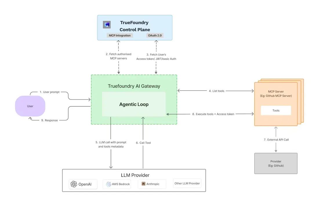 TrueFoundry AI Gateway workflow with MCP servers and LLM providers 