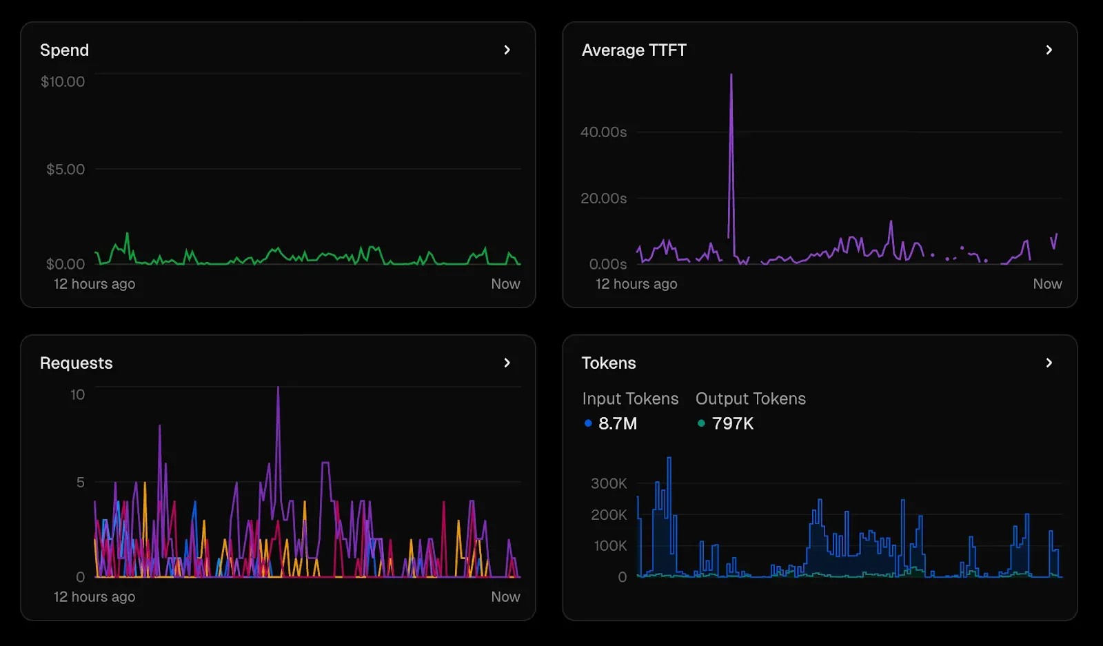Vercel’s LLM usage dashboard tracking spend, latency, requests, and token consumption 