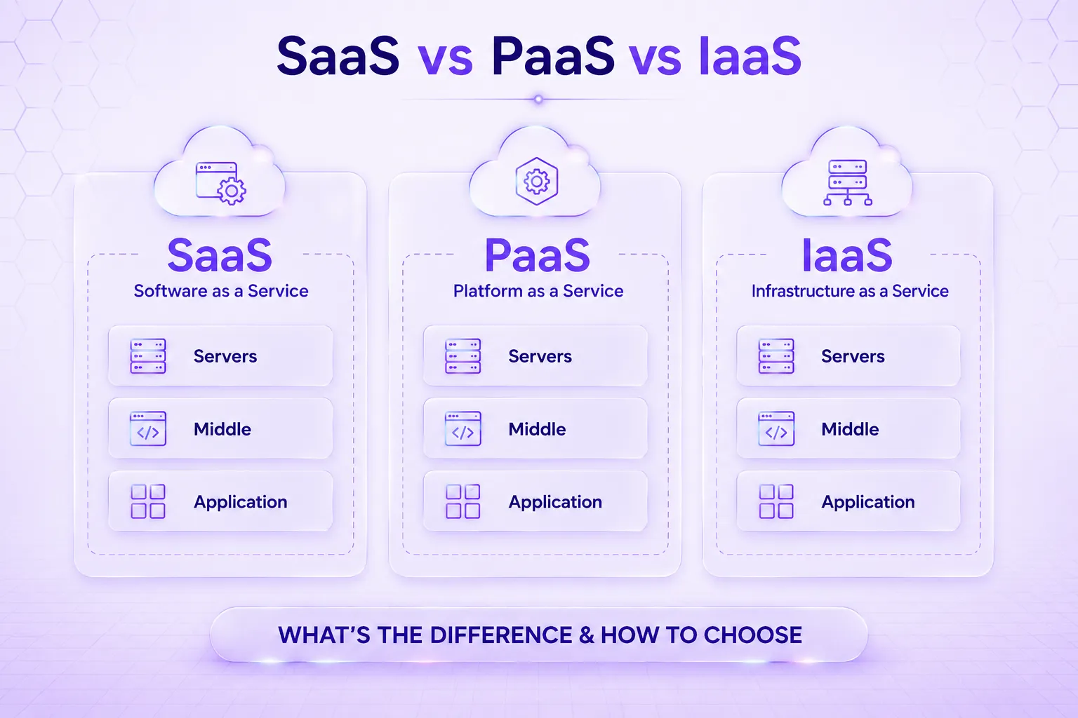 PaaS vs. IaaS vs. SaaS