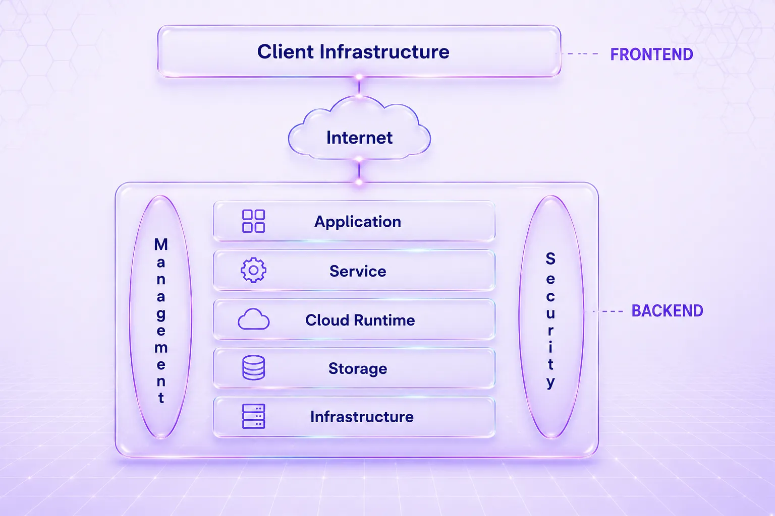 Cloud Architecture meaning explained