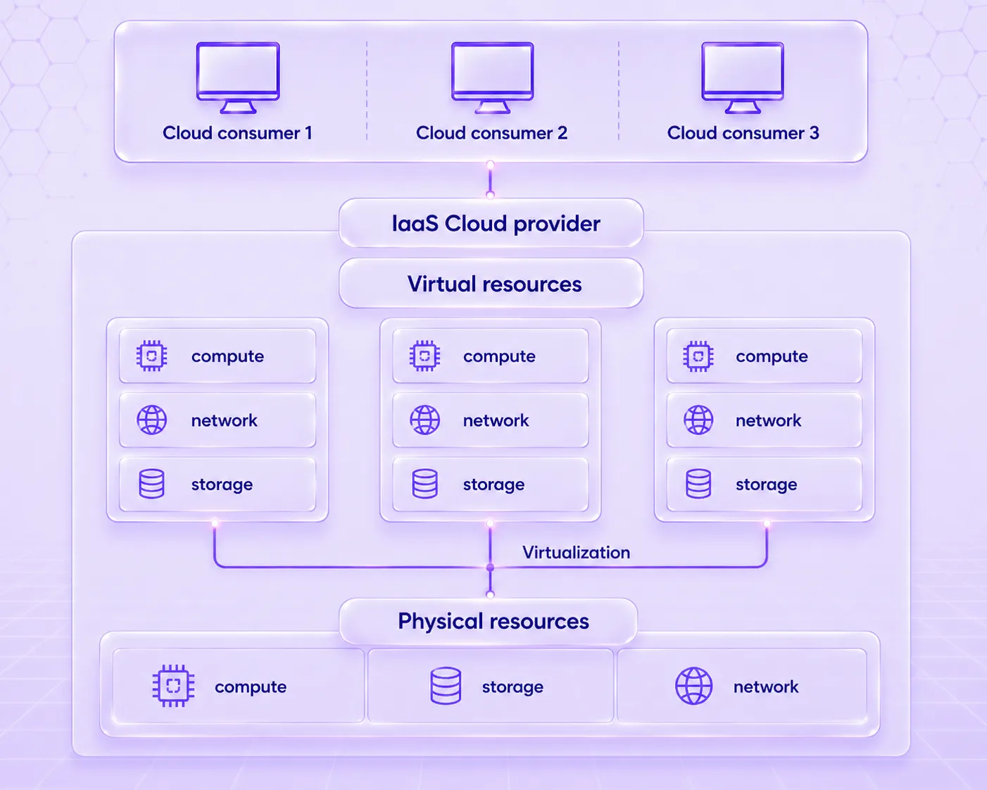 Cloud architecture working
