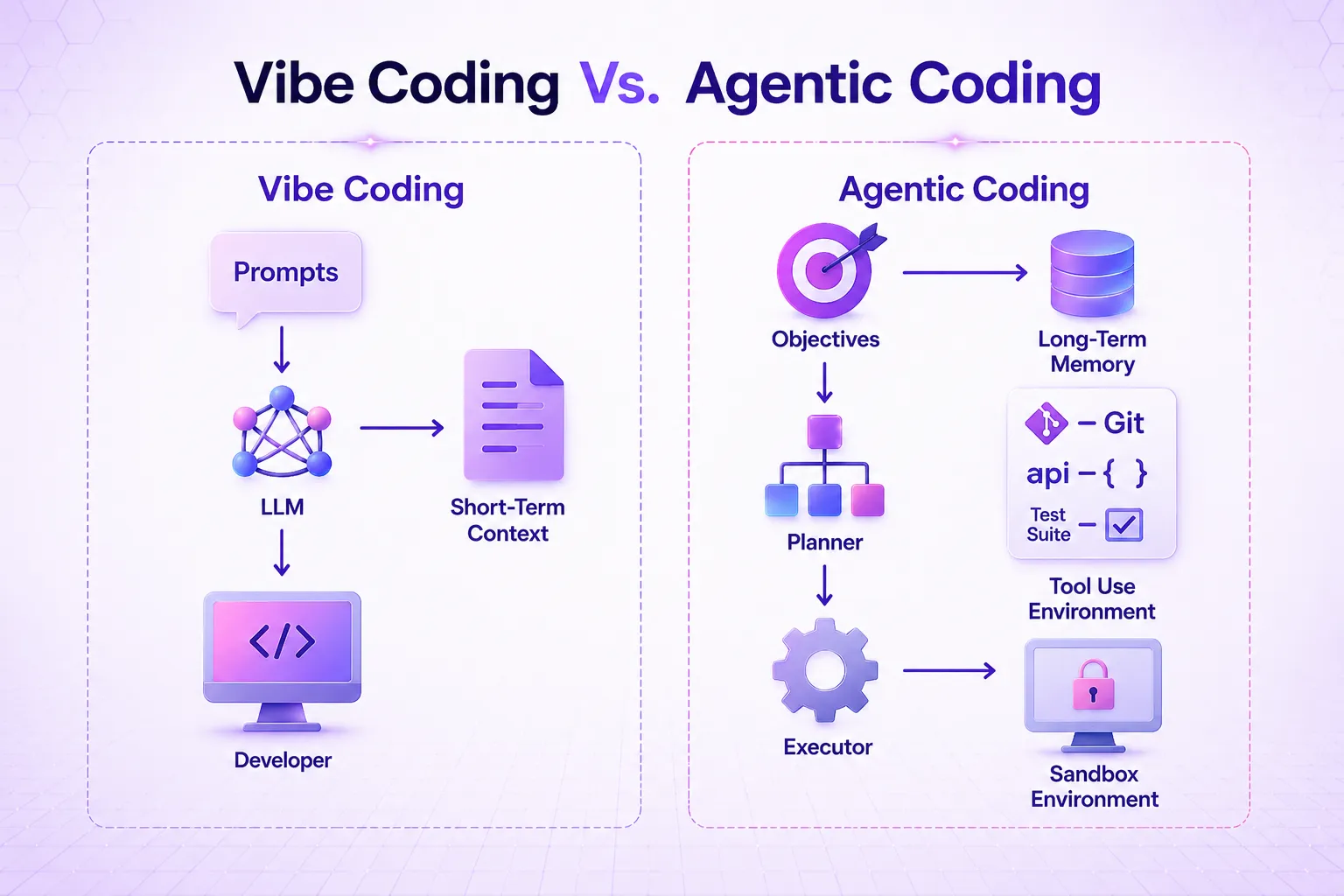 Agentic coding vs vibe coding