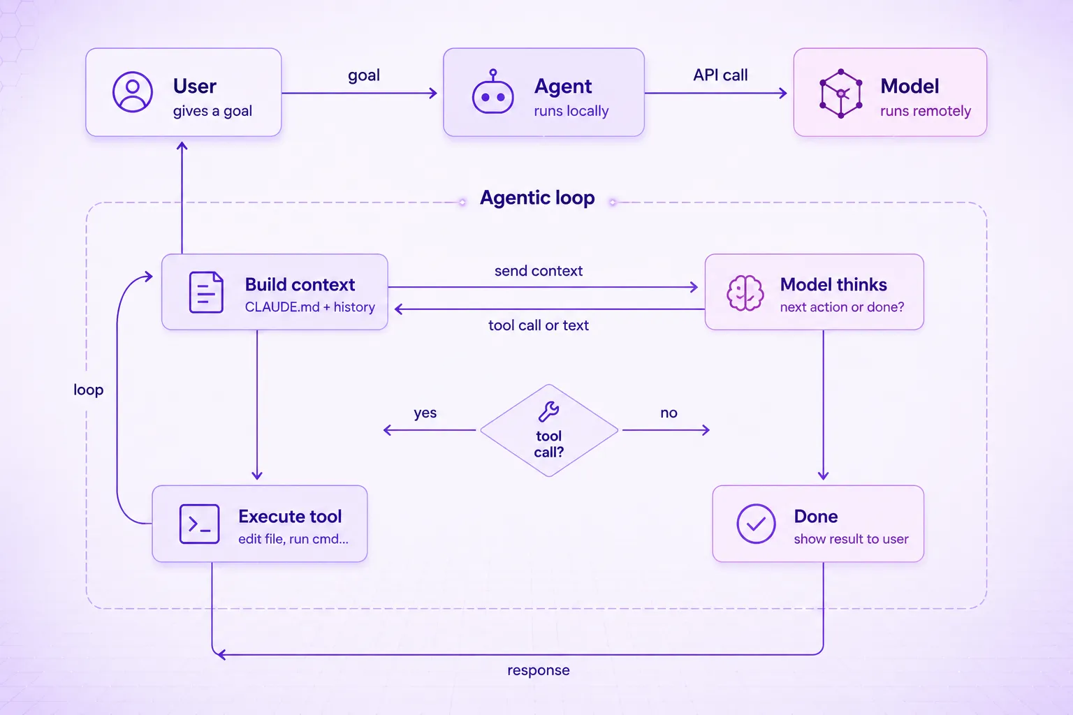 How agentic coding works