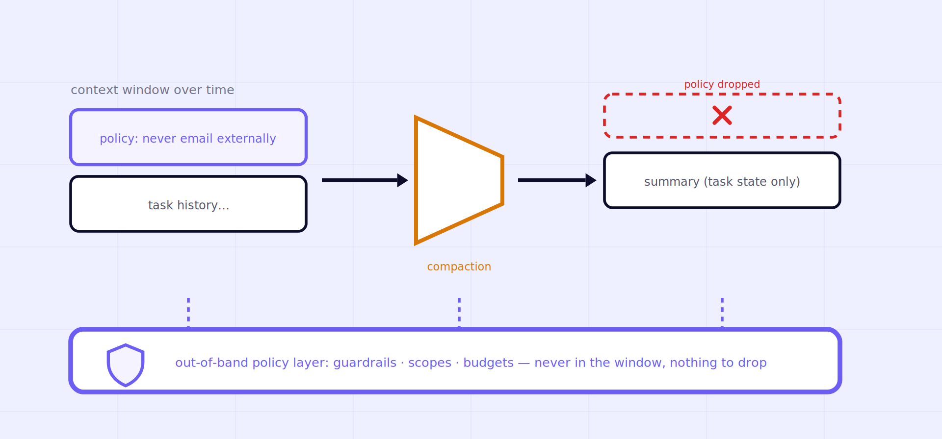 Original diagram of governance decay - an in-context policy dropped by a routine compaction step while the out-of-band policy layer beneath persists untouched