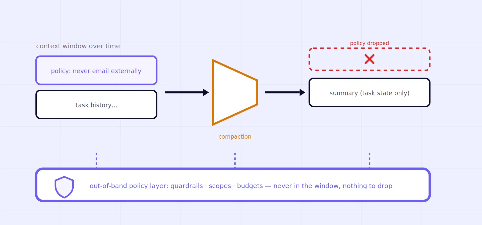Original diagram of governance decay - an in-context policy dropped by a routine compaction step while the out-of-band policy layer beneath persists untouched
