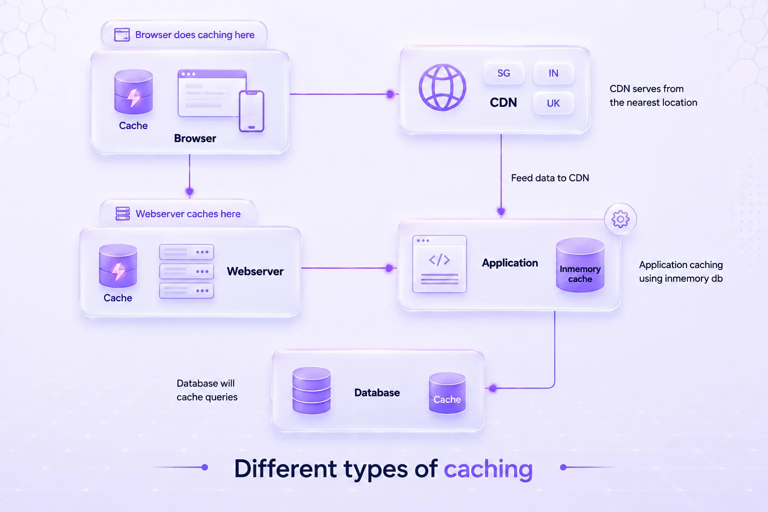 Types of caching
