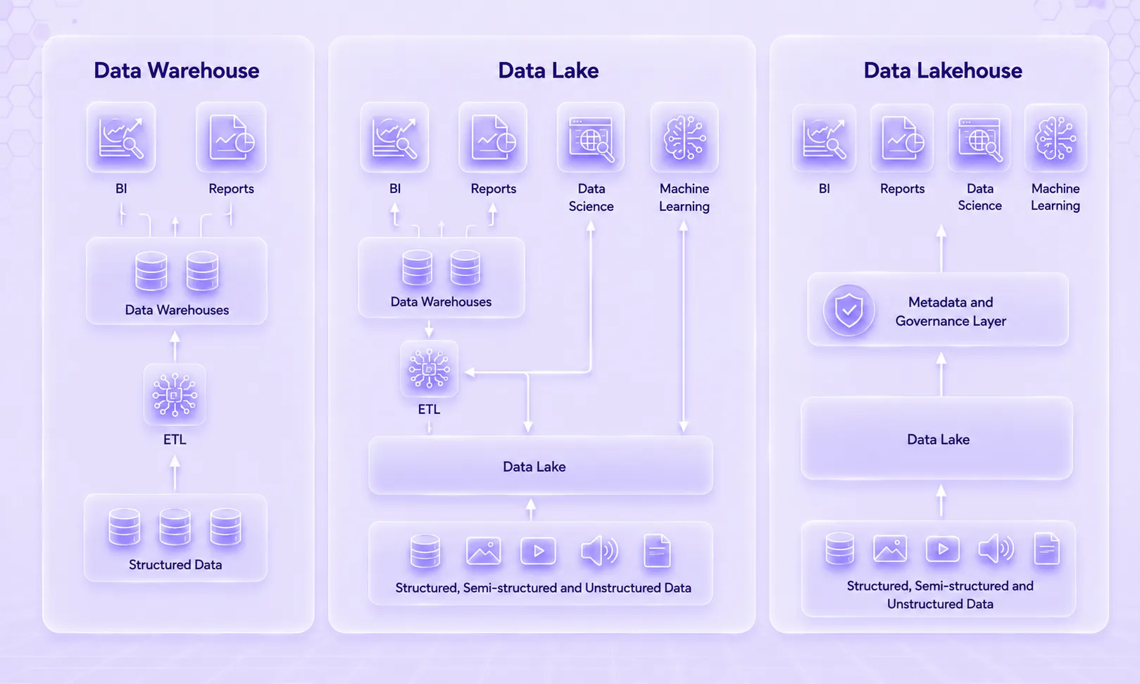 Data Lakehouse vs. Data Lake vs. Data Warehouse