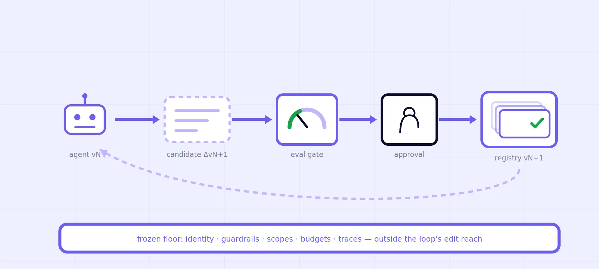 Original diagram of the gated self-evolution loop - agent proposes a candidate version which passes an evaluation gate and human approval into a version registry, with the frozen enforcement floor beneath, outside the loop