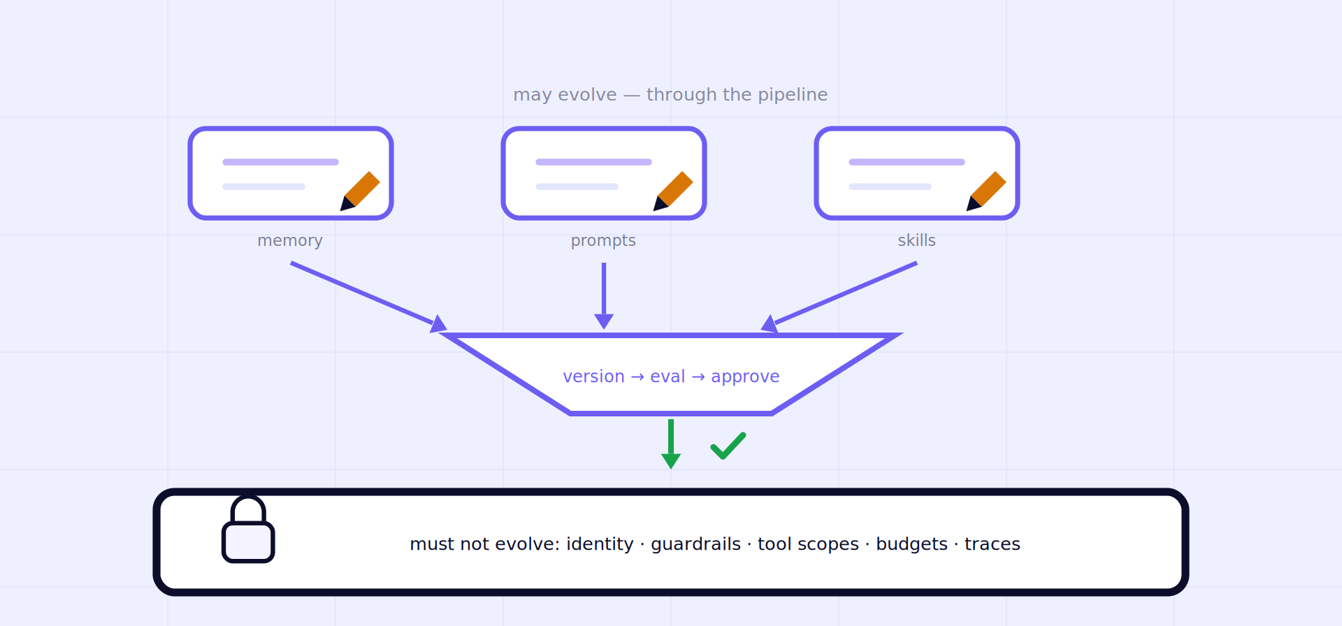 Original two-layer diagram - editable surfaces (memory, prompts, skills) flow through the version-eval-approve pipeline while the frozen floor of identity, guardrails, scopes, budgets, and traces sits locked beneath