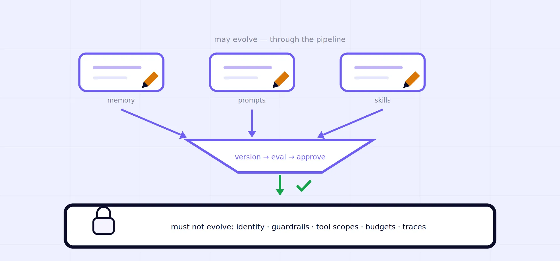 Original two-layer diagram - editable surfaces (memory, prompts, skills) flow through the version-eval-approve pipeline while the frozen floor of identity, guardrails, scopes, budgets, and traces sits locked beneath