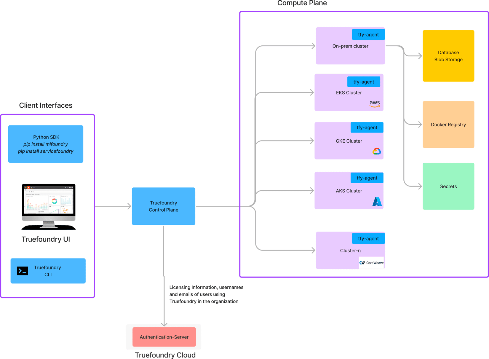 Official TrueFoundry split-plane architecture diagram - the structural separation that keeps the enforcement floor outside any agent's edit reach