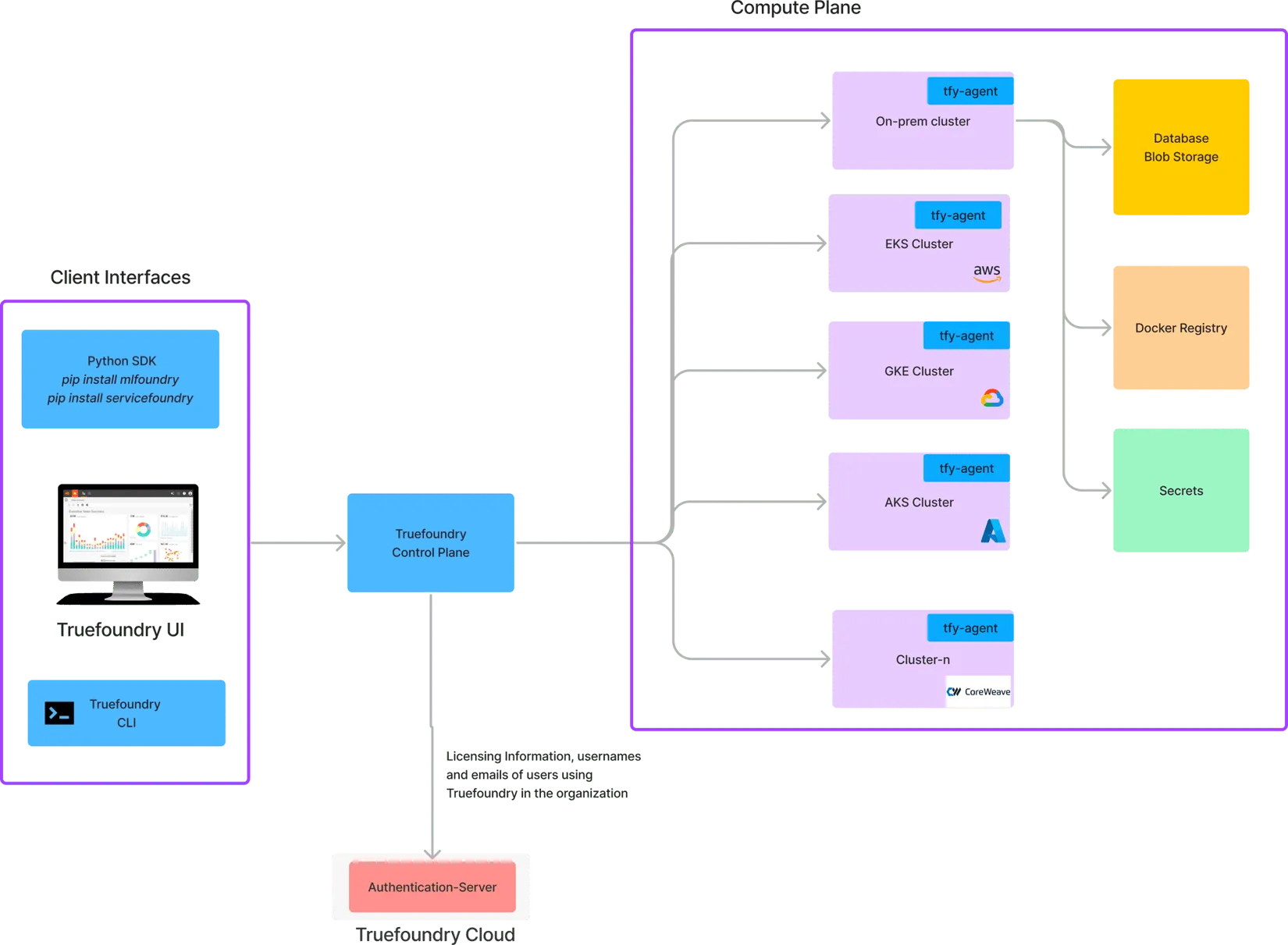 Official TrueFoundry split-plane architecture diagram - the structural separation that keeps the enforcement floor outside any agent's edit reach