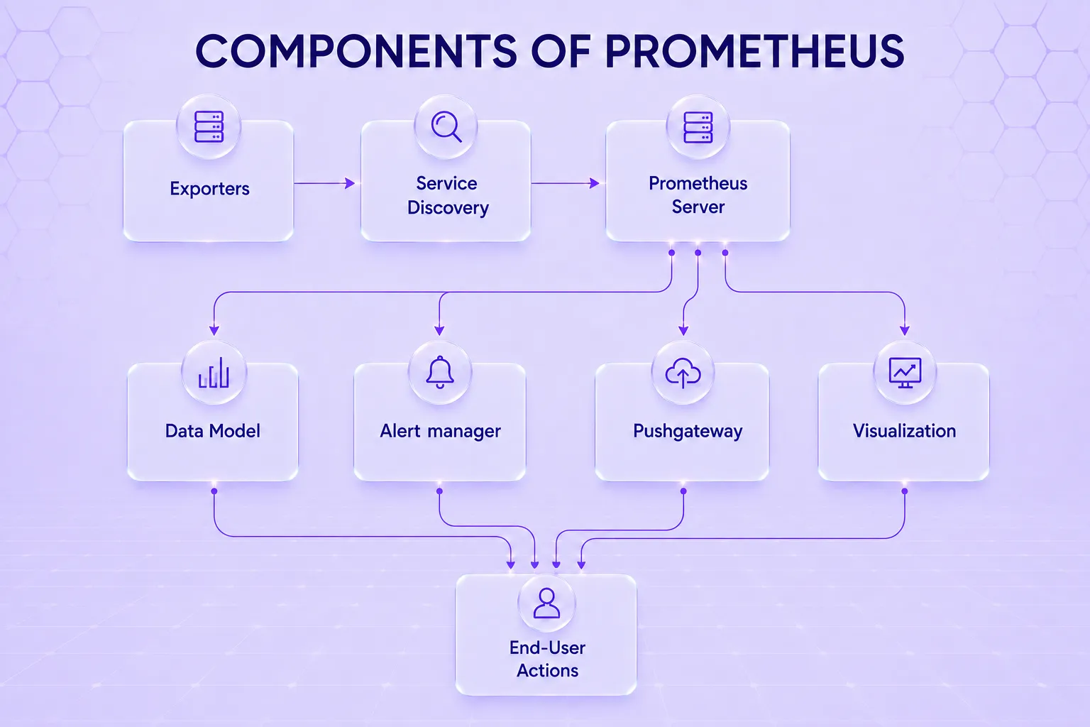 Components of Prometheus
