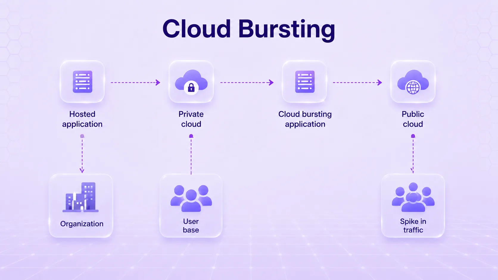 Cloud bursting explained 
